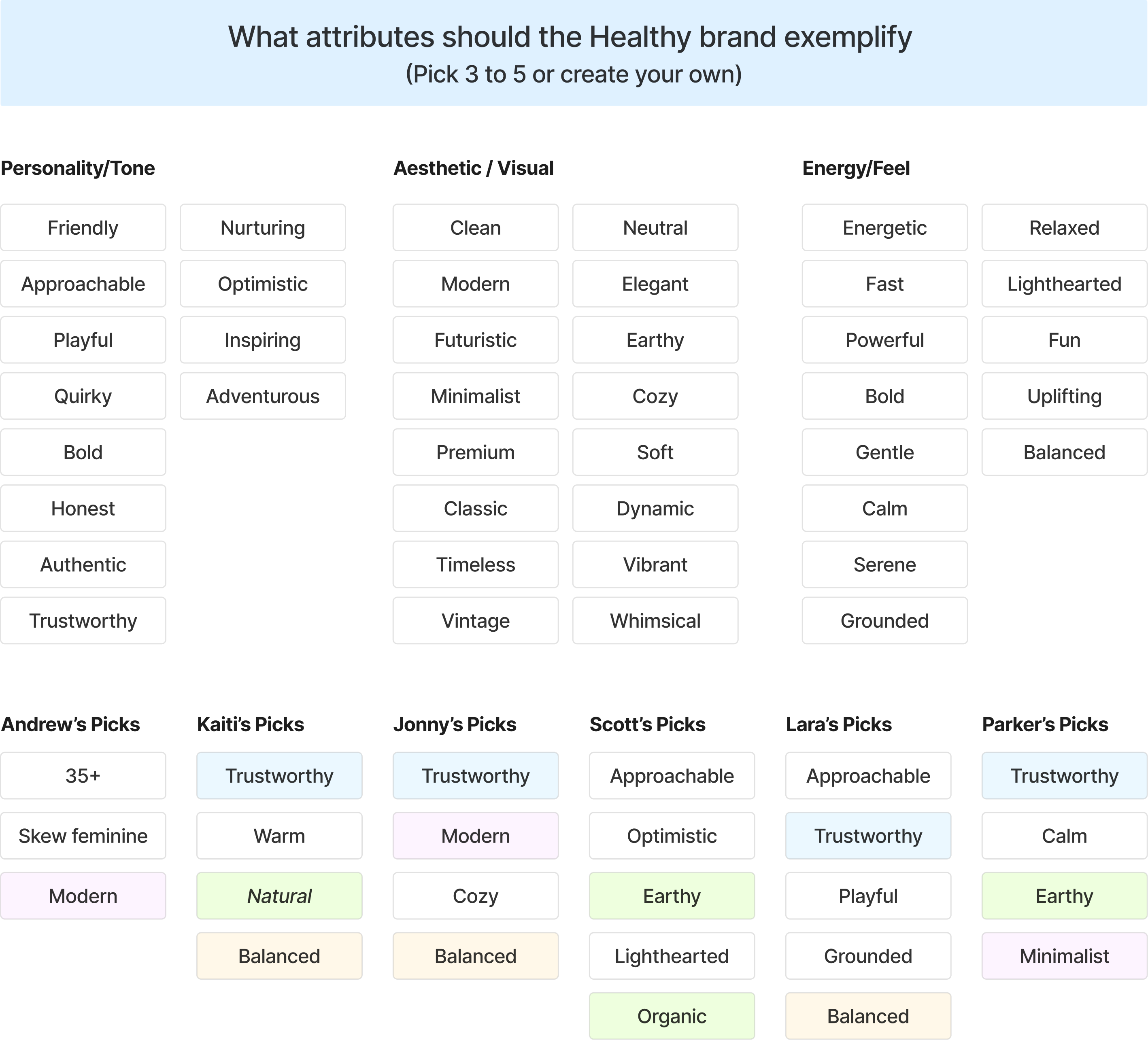 Attribute mapping exercise ranking which brand attributes resonated most with stakeholders