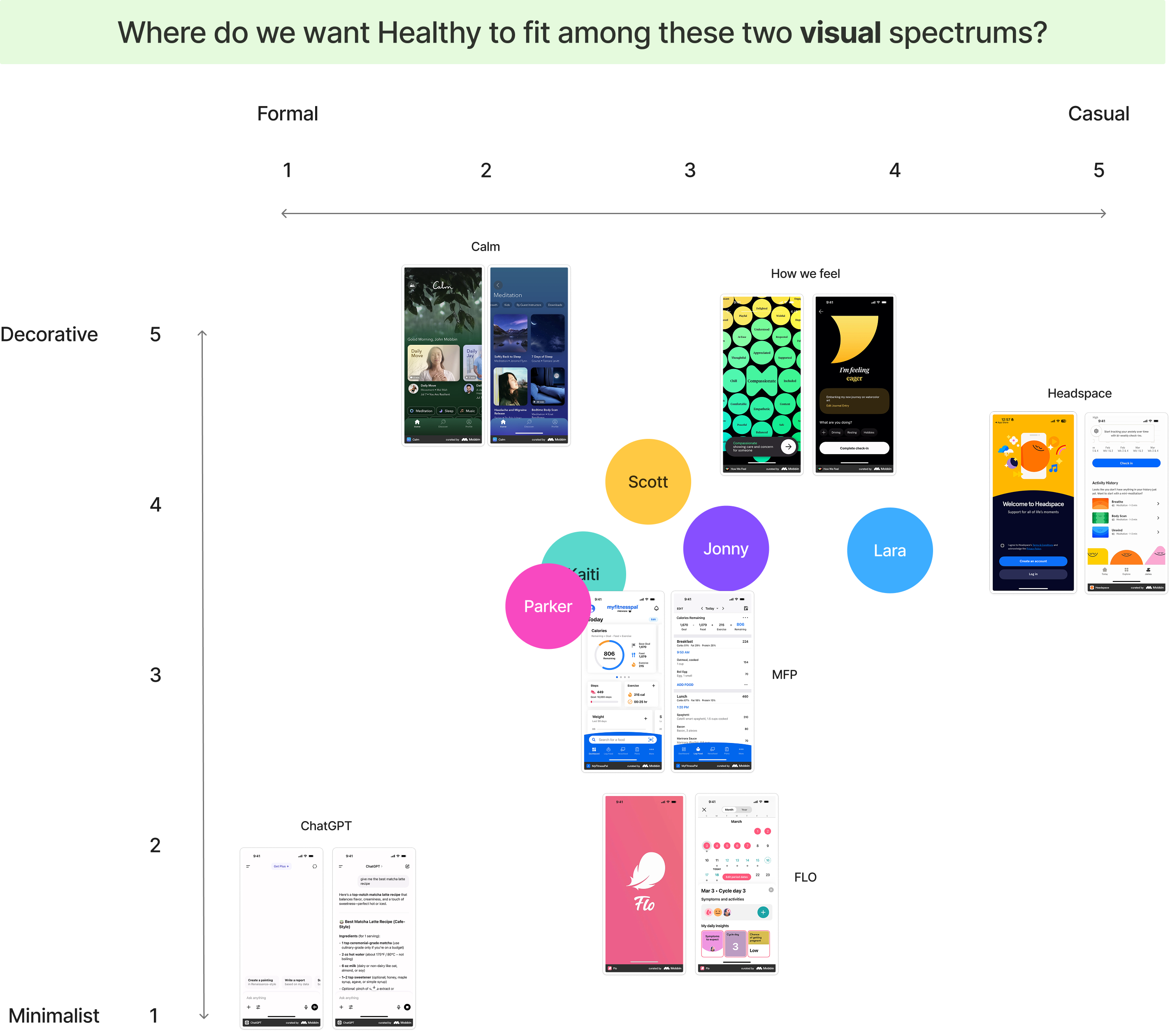 Visual identity plot positioning the Healthy brand against competitors across key axes