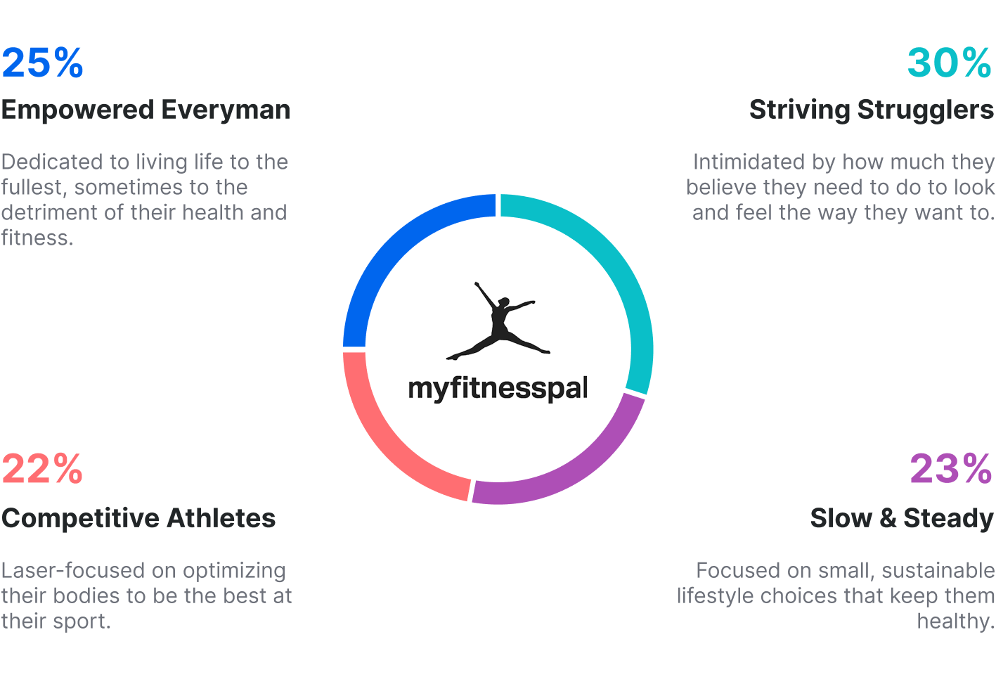 Four MyFitnessPal user types: Empowered Everyman (25%), Striving Strugglers (30%), Competitive Athletes (22%), and Slow and Steady (23%)